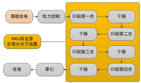 印刷行業(yè)廢氣產(chǎn)生的原因