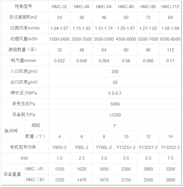 單機(jī)除塵器技術(shù)參數(shù)